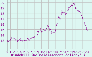 Courbe du refroidissement olien pour Avord (18)