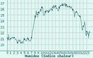 Courbe de l'humidex pour Ste (34)