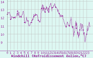 Courbe du refroidissement olien pour Figari (2A)