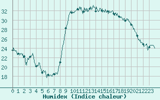 Courbe de l'humidex pour Hyres (83)