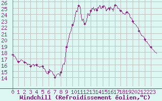 Courbe du refroidissement olien pour Pointe de Socoa (64)