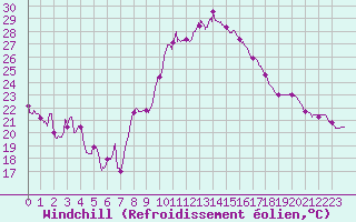 Courbe du refroidissement olien pour Saint-Dizier (52)