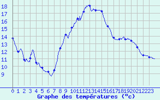 Courbe de tempratures pour Montlimar (26)