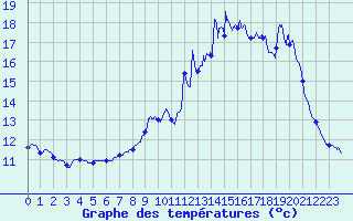 Courbe de tempratures pour Ferrire-Laron (37)