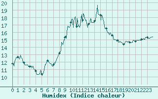 Courbe de l'humidex pour Cap Corse (2B)