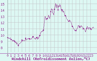 Courbe du refroidissement olien pour Chteau-Chinon (58)