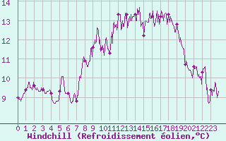 Courbe du refroidissement olien pour Le Havre - Octeville (76)