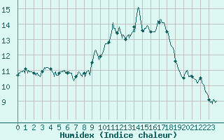 Courbe de l'humidex pour Aubenas - Lanas (07)