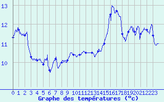 Courbe de tempratures pour Pointe de Chassiron (17)