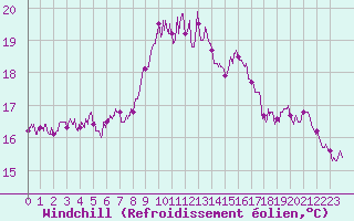 Courbe du refroidissement olien pour Hyres (83)