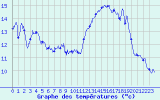Courbe de tempratures pour Besignan (26)