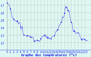 Courbe de tempratures pour Dunkerque (59)