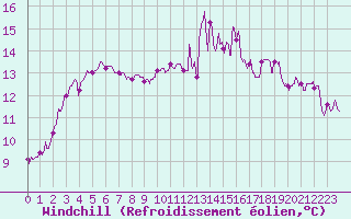 Courbe du refroidissement olien pour Porquerolles (83)
