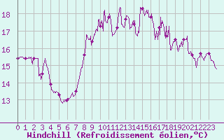 Courbe du refroidissement olien pour Dieppe (76)