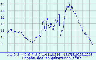 Courbe de tempratures pour Diou (03)