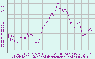 Courbe du refroidissement olien pour Ouessant (29)