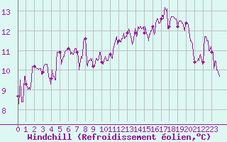 Courbe du refroidissement olien pour Pau (64)