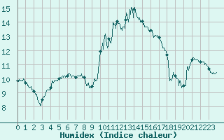 Courbe de l'humidex pour Istres (13)
