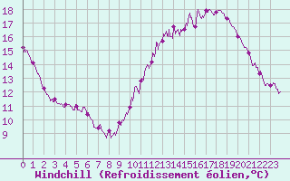Courbe du refroidissement olien pour Le Bourget (93)