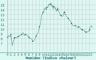 Courbe de l'humidex pour Alistro (2B)