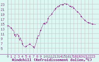 Courbe du refroidissement olien pour Nevers (58)
