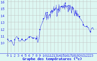 Courbe de tempratures pour Royan-Mdis (17)