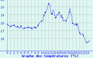 Courbe de tempratures pour Lannion (22)