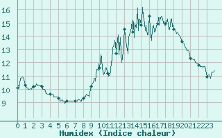 Courbe de l'humidex pour Belfort-Dorans (90)