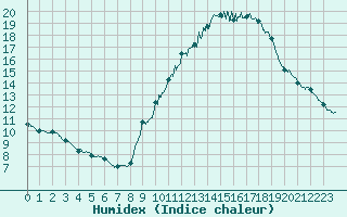 Courbe de l'humidex pour Langres (52) 