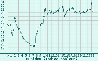 Courbe de l'humidex pour Leucate (11)