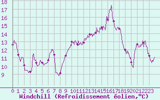 Courbe du refroidissement olien pour Ile Rousse (2B)