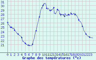 Courbe de tempratures pour Perpignan (66)
