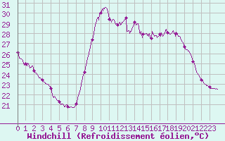 Courbe du refroidissement olien pour Perpignan (66)