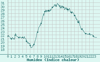 Courbe de l'humidex pour Perpignan (66)