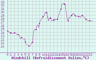 Courbe du refroidissement olien pour Toulon (83)
