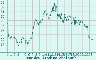 Courbe de l'humidex pour Ile du Levant (83)