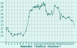 Courbe de l'humidex pour Solenzara - Base arienne (2B)