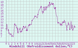 Courbe du refroidissement olien pour Marignane (13)