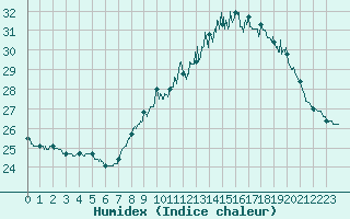 Courbe de l'humidex pour Leucate (11)