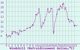Courbe du refroidissement olien pour Auxerre-Perrigny (89)