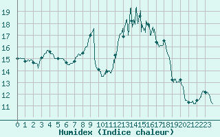 Courbe de l'humidex pour Nantes (44)