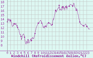 Courbe du refroidissement olien pour Auxerre-Perrigny (89)