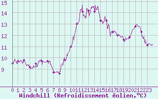 Courbe du refroidissement olien pour Angers-Marc (49)