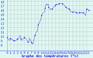 Courbe de tempratures pour Valence (26)