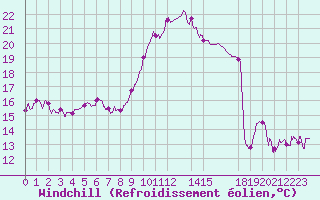 Courbe du refroidissement olien pour Salon-de-Provence (13)
