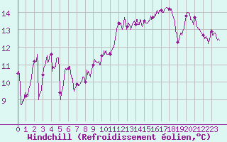 Courbe du refroidissement olien pour Ile d