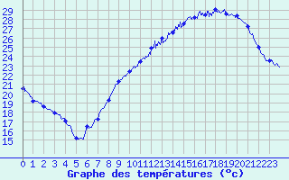 Courbe de tempratures pour Trappes (78)
