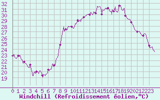 Courbe du refroidissement olien pour Ajaccio - Campo dell