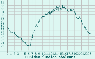 Courbe de l'humidex pour Epinal (88)