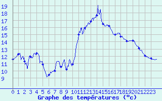Courbe de tempratures pour Murat-sur-Vbre (81)